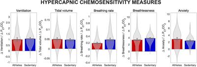 Perceptual and Ventilatory Responses to Hypercapnia in Athletes and Sedentary Individuals